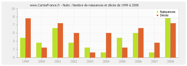 Nuits : Nombre de naissances et décès de 1999 à 2008