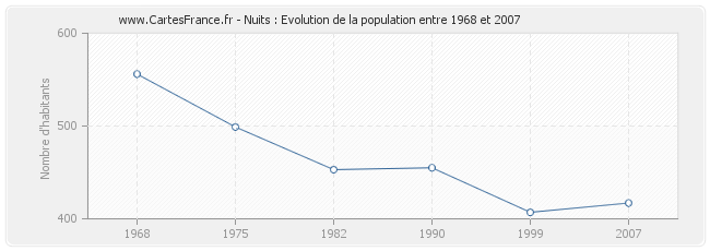 Population Nuits