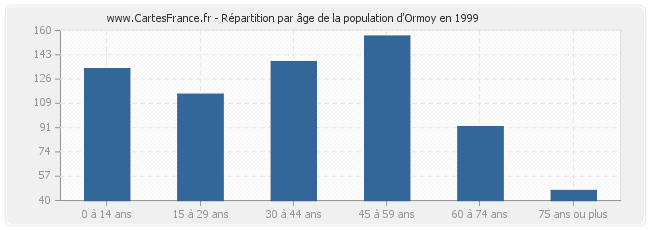 Répartition par âge de la population d'Ormoy en 1999