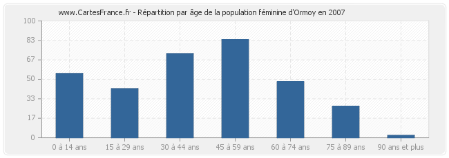 Répartition par âge de la population féminine d'Ormoy en 2007