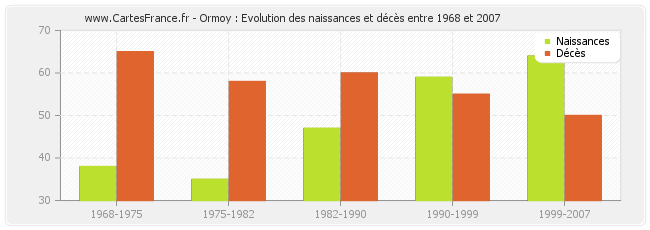 Ormoy : Evolution des naissances et décès entre 1968 et 2007