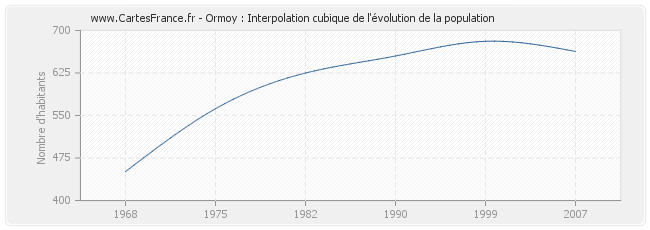 Ormoy : Interpolation cubique de l'évolution de la population