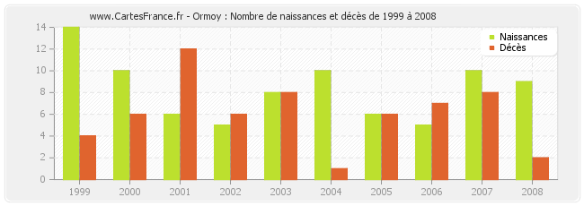 Ormoy : Nombre de naissances et décès de 1999 à 2008