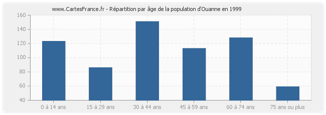 Répartition par âge de la population d'Ouanne en 1999