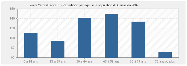 Répartition par âge de la population d'Ouanne en 2007