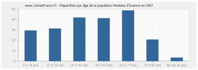 Répartition par âge de la population féminine d'Ouanne en 2007