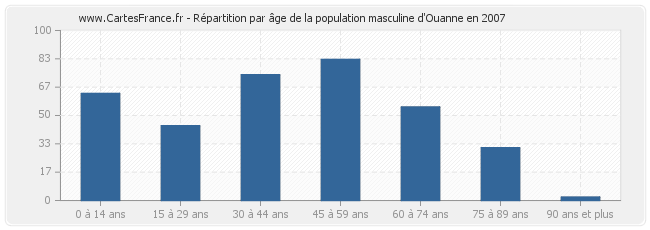 Répartition par âge de la population masculine d'Ouanne en 2007