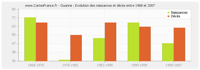 Ouanne : Evolution des naissances et décès entre 1968 et 2007