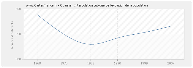 Ouanne : Interpolation cubique de l'évolution de la population