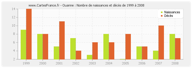 Ouanne : Nombre de naissances et décès de 1999 à 2008