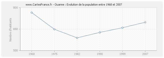 Population Ouanne