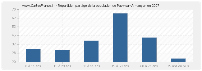 Répartition par âge de la population de Pacy-sur-Armançon en 2007