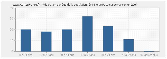 Répartition par âge de la population féminine de Pacy-sur-Armançon en 2007