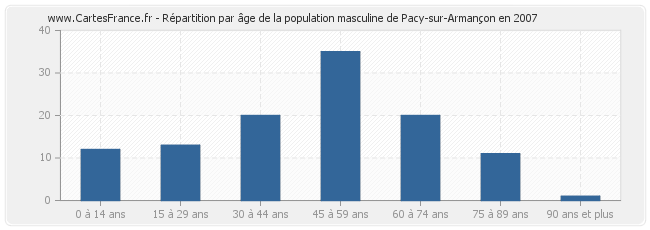 Répartition par âge de la population masculine de Pacy-sur-Armançon en 2007