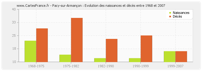 Pacy-sur-Armançon : Evolution des naissances et décès entre 1968 et 2007