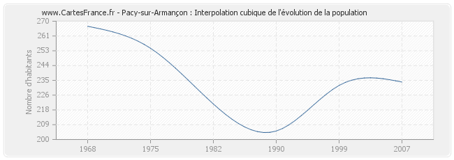 Pacy-sur-Armançon : Interpolation cubique de l'évolution de la population