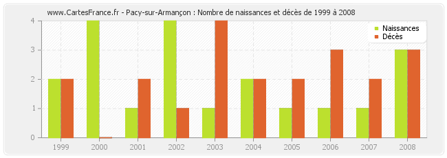 Pacy-sur-Armançon : Nombre de naissances et décès de 1999 à 2008