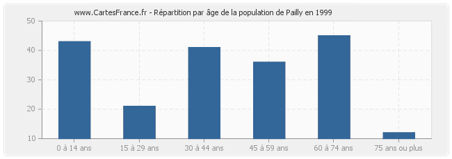 Répartition par âge de la population de Pailly en 1999