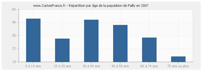 Répartition par âge de la population de Pailly en 2007