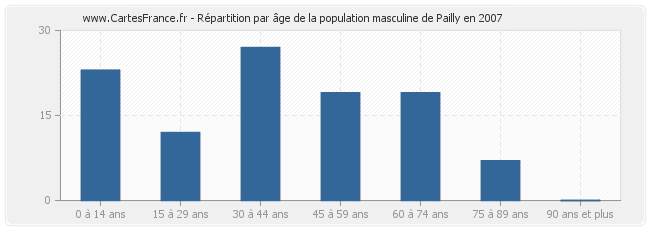 Répartition par âge de la population masculine de Pailly en 2007