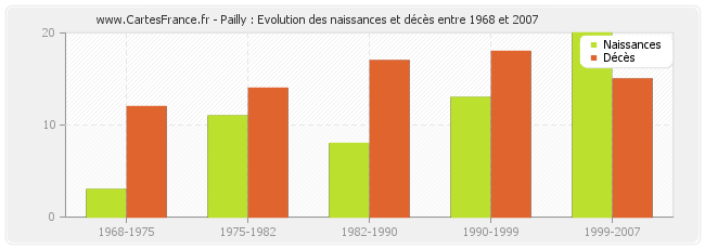 Pailly : Evolution des naissances et décès entre 1968 et 2007