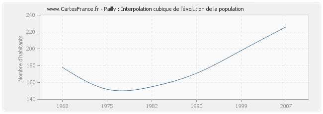 Pailly : Interpolation cubique de l'évolution de la population