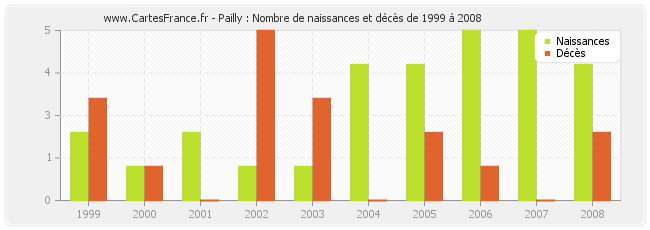 Pailly : Nombre de naissances et décès de 1999 à 2008