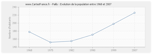 Population Pailly