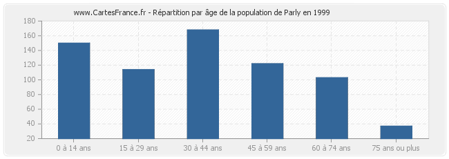 Répartition par âge de la population de Parly en 1999