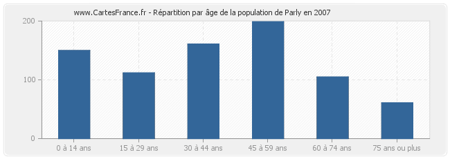 Répartition par âge de la population de Parly en 2007