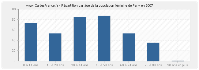 Répartition par âge de la population féminine de Parly en 2007
