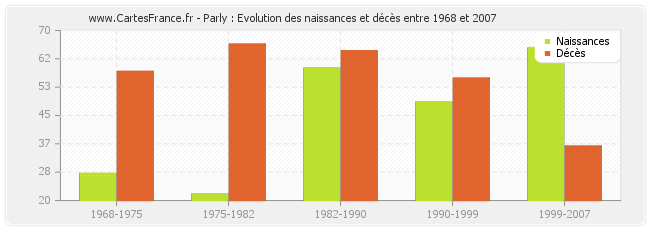 Parly : Evolution des naissances et décès entre 1968 et 2007
