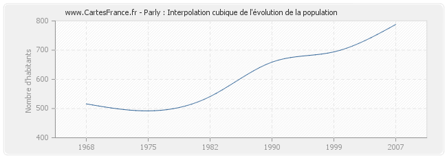Parly : Interpolation cubique de l'évolution de la population