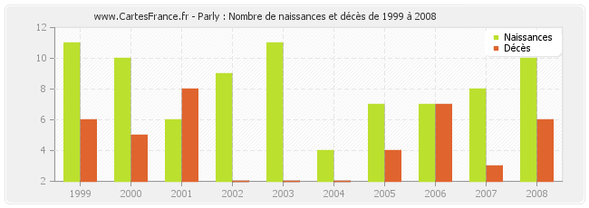 Parly : Nombre de naissances et décès de 1999 à 2008