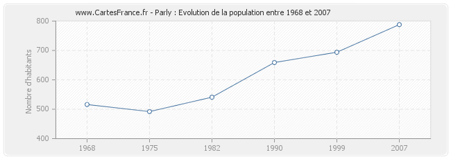 Population Parly
