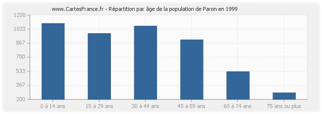 Répartition par âge de la population de Paron en 1999