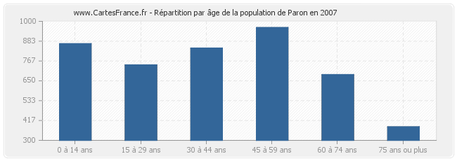 Répartition par âge de la population de Paron en 2007