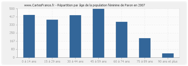 Répartition par âge de la population féminine de Paron en 2007