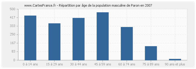Répartition par âge de la population masculine de Paron en 2007