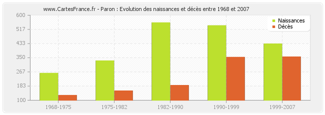 Paron : Evolution des naissances et décès entre 1968 et 2007