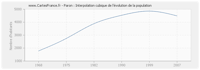 Paron : Interpolation cubique de l'évolution de la population