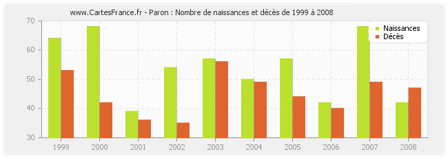 Paron : Nombre de naissances et décès de 1999 à 2008