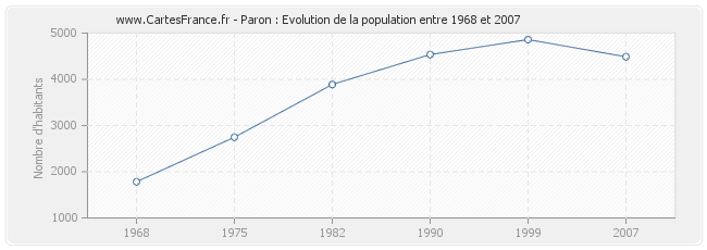 Population Paron