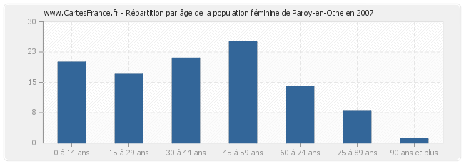 Répartition par âge de la population féminine de Paroy-en-Othe en 2007