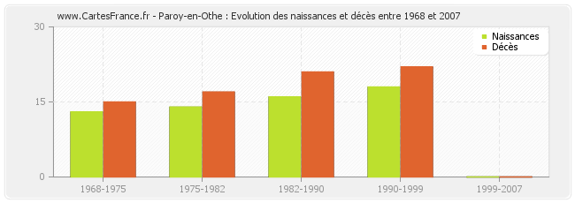 Paroy-en-Othe : Evolution des naissances et décès entre 1968 et 2007