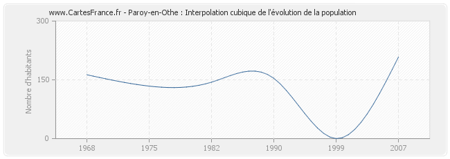 Paroy-en-Othe : Interpolation cubique de l'évolution de la population