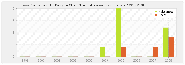 Paroy-en-Othe : Nombre de naissances et décès de 1999 à 2008