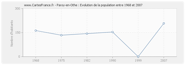Population Paroy-en-Othe