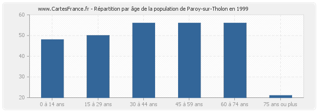 Répartition par âge de la population de Paroy-sur-Tholon en 1999