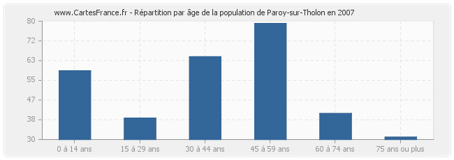 Répartition par âge de la population de Paroy-sur-Tholon en 2007